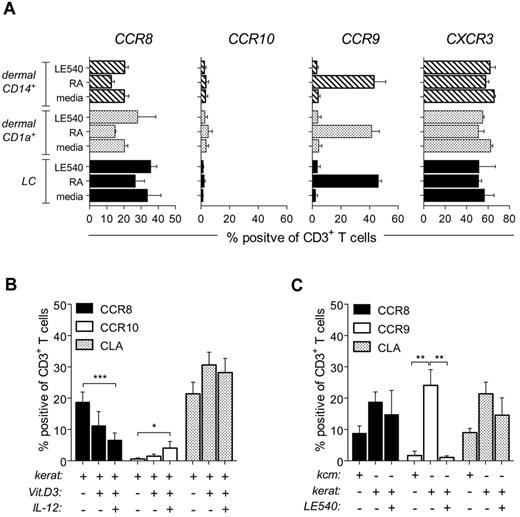 Figure 7. Skin-dependent regulation of CCR8 expression is independent of vitamins A and D. (A) Purified allogeneic naive T cells were cocultured for 9 days with MACS-enriched epidermal LCs, dermal CD1a+ DCs, or dermal CD14+ DCs at a ratio of 10:1 in media alone or media supplemented with 200nM RA or 2μM LE540. The percentage of T cells expressing CCR8, CCR10, CCR9, or CXCR3 was determined by flow cytometry. Data are plotted as mean ± SEM from 3 independent experiments. (B-C) Naive T cells were stimulated with αCD3/CD28 beads for 6 days in the presence of KCM (C) or a submersed monolayer of primary keratinocytes, untreated or treated with either 100nM 1,25-(OH)2D3 ± 12.5 ng/mL IL-12 (B) or 2μM LE540 (C). The percentage of total CD3+ T cells expressing CCR8, CCR9, CCR10, or CLA was determined by flow cytometry. Data are plotted as the mean ± SD (n = 4-7) from 3 independent experiments. *P < .05. **P < .01. ***P < .001.