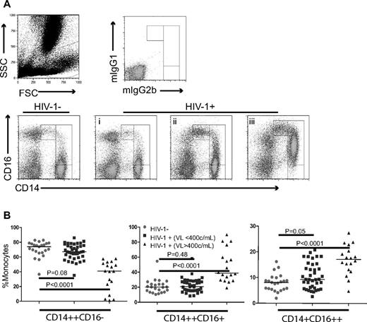 Figure 1. Proportions of monocyte subsets are altered in HIV-1 disease. Whole blood samples were obtained from 57 HIV-1–infected donors and 23 healthy controls and the relative proportions of monocyte subsets were analyzed by flow cytometry. (A) Three monocyte subsets were identified by size and granularity and by CD14 and CD16 expression, and representative dot plots show monocyte subsets from 1 healthy control and 3 HIV-1–infected patients (patients i, ii, and iii). All 3 patients were male and were receiving antiretroviral therapy. Patients i and ii had VL < 400 copies/mL and CD4+ T-cell counts of 857 and 456 cells/μL, respectively. Patient iii was viremic (333 706 copies/mL) and had a CD4+ T-cell count of 132 cells/μL. (B) Summary data of monocyte subsets among healthy controls and HIV-1–infected patients with controlled (< 400 copies/mL) or uncontrolled (> 400 copies/mL) viremia.