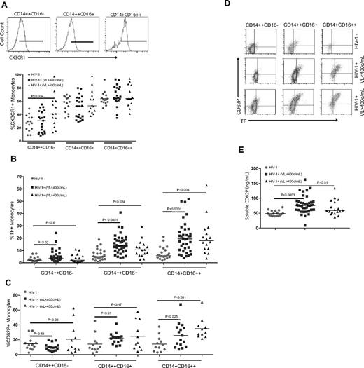 Figure 2. Nonclassic and intermediate monocytes from HIV-1–infected patients are enriched for cells that express TF and P-selectin. Monocyte subsets were identified in whole blood samples from HIV-1–infected patients and HIV-1–uninfected controls. Surface expression of CX3CR1, TF, and CD62P-selectin was measured on monocyte subsets by flow cytometry. (B) Summary data of TF expression. (C) Summary data of CD62P expression. (D) Representative dot plots of TF and CD62P expression. (E) Plasma samples from all donors were thawed and levels of soluble CD62P were measured in batch by ELISA.