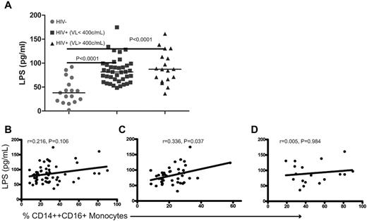 Figure 3. Plasma levels of LPS are increased in HIV-1–infected patients and are correlated with the proportion of circulating intermediate monocytes. Plasma samples from all donors were thawed and levels of LPS were measured using the limulus lysate assay. (A) Plasma levels of LPS were significantly increased in HIV-1–infected patients with controlled (< 400 copies/mL) and uncontrolled (> 400 copies/mL) viremia compared with levels in uninfected controls. (B) There was a modest and not significant correlation between plasma LPS levels and the proportion of CD14++CD16+monocytes in the entire HIV-1–infected population. (C) There was a direct and significant correlation between plasma levels of LPS and the proportion of CD14++CD16+ intermediate monocytes in patients with controlled viremia, but this correlation was not seen in patients with uncontrolled viremia (D).