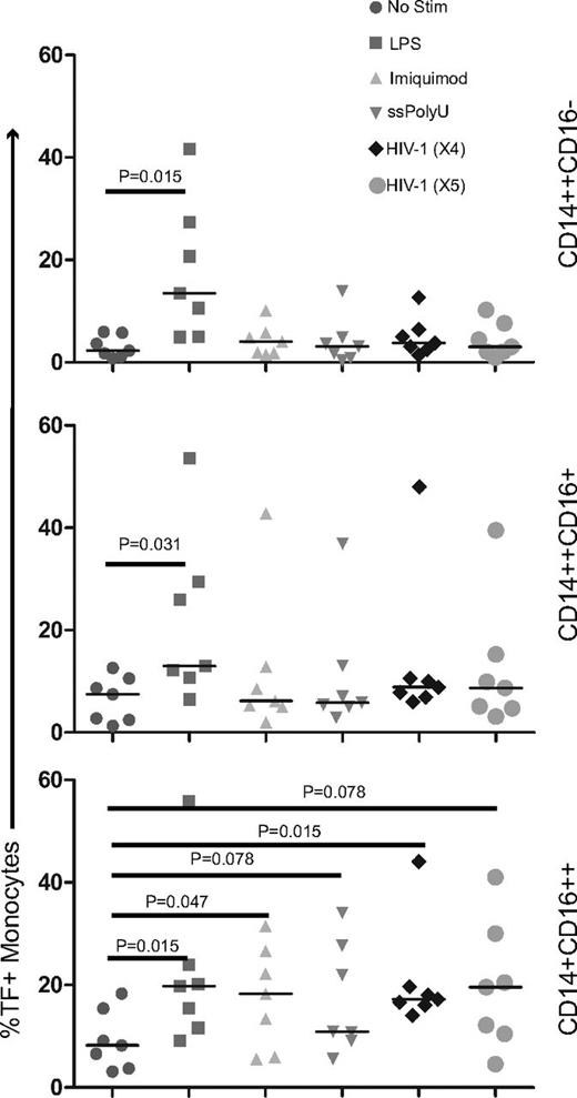 Figure 4. Exposure of whole blood samples to HIV-1 results in increased surface expression of TF on nonclassic (CD14+CD16++) monocytes, but not on the intermediate (CD14++CD16+ CD14+CD16+) or CD14++CD16− monocytes. Whole blood was obtained from HIV-1–uninfected subjects and exposed to LPS (50 ng/mL), imiquimod (5 μg/mL), single-stranded PolyU complexed with the cationic lipid LyovecR (ssPolyU; 10 μg/mL), or AT-2–inactivated HIV-1 (X4 or R5 tropic, 150 ng/mL) for 3 hours. Surface expression of TF was measured on monocyte subsets by flow cytometry. Exposure to LPS resulted in a significant increase in TF on all monocyte subsets, but exposure to imiquimod, ssPolyU, or HIV-1 resulted in increased TF expression on only the CD14+CD16++ subset.