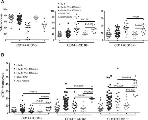 Figure 5. HIV-1–uninfected patients with ACS also have altered monocyte subset proportions and increased monocyte expression of TF. Whole blood samples were collected from 10 HIV-1–uninfected ACS patients and 16 patients without AC, but with a similar CVD risk profile (stable CAD controls). Proportions of monocyte subsets (A) and monocytes (B) that express TF were analyzed by flow cytometry. Proportions of intermediate and nonclassic monocytes were increased in ACS patients compared with controls; TF expression was also increased on these cells.