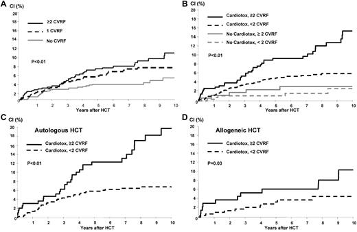 Figure 1. Cumulative incidence of cardiovascular events after HCT. Cumulative incidence of cardiovascular events after HCT by number of CVRFs (A), by number of CVRFs and pre-HCT cardiotoxic exposure (B), by autologous HCT survivors with pre-HCT cardiotoxic exposure (C), and by allogeneic HCT survivors with pre-HCT cardiotoxic exposure (D). Cardiotox, anthracycline or chest radiation.