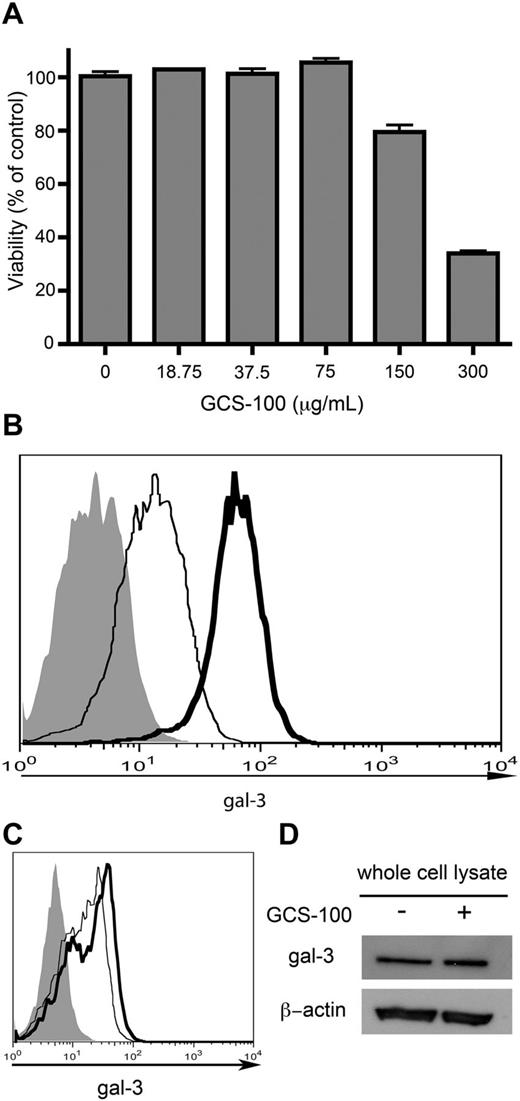 Figure 2. GCS-100 removes cell-surface gal-3 from DLBCL cells. (A) Cytotoxicity of GCS-100. Viability of SUDHL-6 cells treated with GCS-100 for 24 hours over the indicated dose range was determined. At ≤ 75 μg/mL, GCS-100 showed no toxicity, while cell death to GCS-100 alone was observed at > 75 μg/mL. Values are means ± SD of triplicates from 1 of 3 independent experiments. (B) GCS-100 removes cell-surface gal-3. SUDHL-6 cells were treated with 75 μg/mL GCS-100 (thin line) or buffer control (thick line) for 24 hours and cell-surface gal-3 measured by flow cytometry. (C) Cell-surface gal-3 is repopulated by 1 hour after removal of GCS-100. SUDHL-6 cells were treated with 75 μg/mL GCS-100 for 24 hours. GCS-100 was washed out with PBS, and cells were treated with either 75 μg/mL GCS-100 or control for 1 hour at 37°C. Cells were fixed and cell-surface gal-3 was evaluated by flow cytometry. Cells that remained in GCS-100 (thin line) had less cell-surface gal-3 compared with cells that were washed out of GCS-100 (thick line). (D) Total gal-3 was examined by immunoblot after treatment of SUDHL-6 cells with 75 μg/mL GCS-100 or buffer alone. GCS-100 treatment did not appreciably alter the total amount of gal-3 in SUDHL-6 cells.