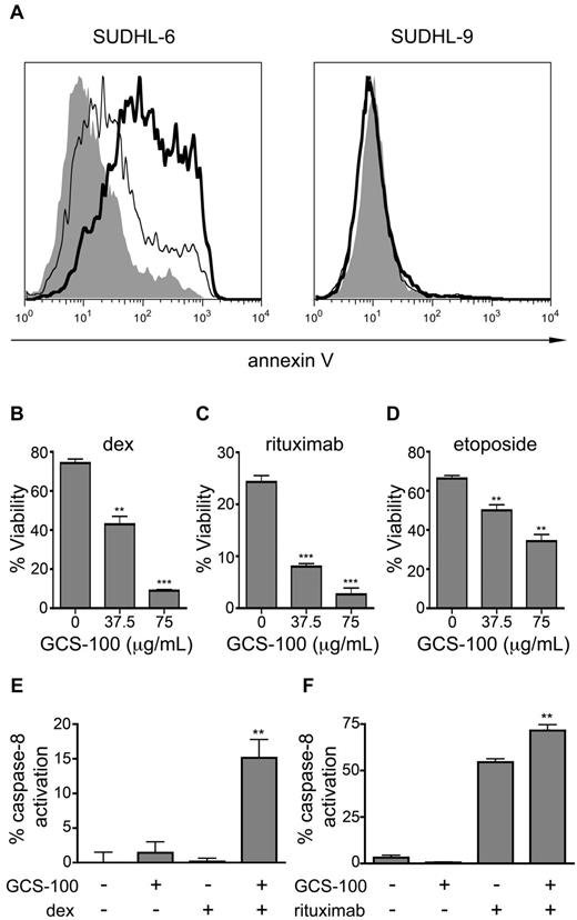 Figure 3. Removal of cell-surface gal-3 with GCS-100 sensitizes DLBCL cells to cell death. (A) To remove cell-surface gal-3, SUDHL-6 and SUDHL-9 cells were treated with 75 μg/mL GCS-100 or buffer alone for 1 hour before addition of dexamethasone (dex) and analyzed for annexin V staining 24 hours later. SUDHL-6 cells were relatively resistant to dex alone (left panel, thin line) compared with control treatment (left panel, gray); however, treatment with GCS-100 before dex increased the fraction of annexin V–positive cells (left panel, thick line). SUDHL-9 cells were resistant to dex alone (right panel, thin line) compared with control treatment (right panel, gray) and no increase in annexin V binding was observed after treatment with GCS-100 plus dex (right panel, thick line). (B-D) SUDHL-6 cells were treated with increasing doses of GCS-100 for 1 hour before treatment with (B) 10μM dex, (C) 5 μg/mL rituximab, or (D) 1μM etoposide for 24 hours. Cells were analyzed for annexin V binding and PI uptake. Viability was determined as described in “Methods”; **P < .001, ***P < .0001. (E-F) Removal of cell-surface gal-3 with GCS-100 permitted caspase-8 activation. Caspase-8 activation was determined in SUDHL-6 cells treated with GCS-100 or buffer control and (E) dex or (F) rituximab; **P < .001. In panels B through F, values are mean ± SD of triplicate samples from 1 representative of 3 independent replicate experiments.