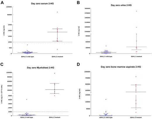 Figure 1. 2-HG levels in IDH-mutant and IDH-wild-type samples. 2-HG measurements in samples from patients with a wild-type-IDH1/2 (n = 33) versus those harboring IDH1/2-mutations (n = 9), obtained at presentation, showing 2-HG measurement in serum (A), urine (B), myeloblasts (C), and marrow aspirate (D). Each point represents an individual patient sample; blue dots represent IDH-wild-type samples; and red dots, IDH-mutant samples. The left column in each figure represents the wild-type samples; and the right column, the mutant samples. In each column, horizontal bars represent the median; and vertical lines, the lower and upper quartiles. (A,C) Dotted line across graphs indicates 2HG levels of 1000 ng/mL serum or 1000 ng/2 × 106 within cells, respectively, above which 2-HG levels were deemed to be elevated in this study. All figures describe a statistically significant difference in 2-HG levels between IDH1/2-mutant samples relative to wild-type samples (P < .05). One IDH-mutant patient did not have elevated baseline serum levels of 2-HG but did demonstrate elevated myeloblast 2-HG at baseline.