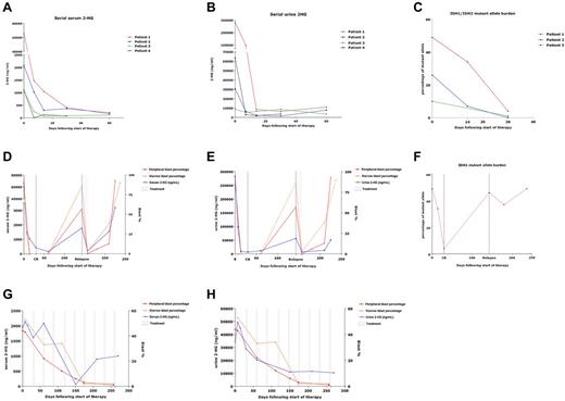 Figure 2. Serial measurement of 2-HG during therapy. Serum (A) and urine (B) 2-HG levels measured serially over the course of the first 60 days of treatment for patients with baseline elevations in 2-HG and who achieved complete remission after induction chemotherapy. (C) IDH1/2-mutant allele burden measured serially in marrow samples over the course of the first 30 days of treatment for 3 of these patients with complete remission after induction chemotherapy. (D-F) Serum (D) and urine (E) 2-HG levels measured serially over time for a patient (patient 1 in panels A-C) who received cytarabine- and idarubicin-based induction, went on to relapse at ∼ day 150, and was then treated with reinduction therapy consisting of mitoxantrone, etoposide, and cytarabine (MEC), to which he responded transiently before displaying refractory disease. (F) IDH1-mutant allele burden for the same patient, measured serially in marrow samples, displaying initial decrease in IDH1-mutant allele burden with remission, with subsequent increase associated with relapse. (G-H) Serum (G) and urine (H) 2-HG levels measured serially over time (∼ 250 days) for a patient who received hypomethylating therapy with 5-azacitidine 75 mg/m2 intravenously on days 1-5 of 28-day cycles.