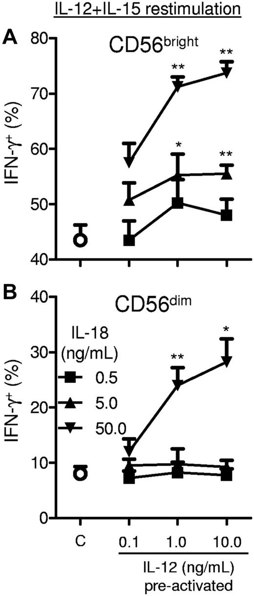 Figure 3. Preactivation dose response of IL-12 and IL-18 for memory-like NK cell induction. Purified (≥ 95% CD56+CD3−) NK cells were preactivated for 16 hours with the indicated concentrations of IL-12 + IL-18 or control conditions (C; 1 ng/mL of IL-15 only). After preactivation, cells were washed as in Figure 1A and then rested for 7 days in 1 ng/mL of IL-15 before restimulation with IL-12 + IL-15 for 6 hours to assess IFN-γ production (n = 4; 2 independent experiments). Summary data are shown as means ± SEM percentage of IFN-γ+ CD56bright (A) and CD56dim (B) NK cells. Statistical comparisons are made between the indicated dose of IL-12 and IL-18 and the control cells. *P < .05; **P < .01