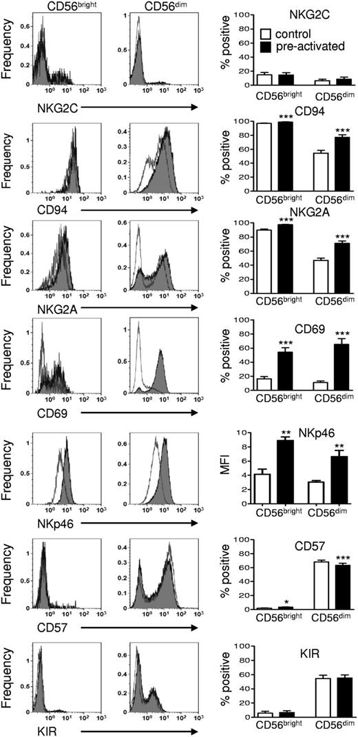 Figure 4. Cell surface marker changes after preactivation and induction of human memory-like NK cells. Purified NK cells (≥ 95% CD56+CD3−) were cultured for 7 days as in Figure 1A and assayed without restimulation for CD94, NKG2A, NKG2C, NKp46, CD69, KIR, and CD57. Representative flow histograms are shown in pre-gated CD56bright and CD56dim NK cell subsets, overlaying control cells (open lines) and preactivated cells(gray filled lines). Summary data are shown as means ± SEM percentage of positive or MFI for the marker indicated in CD56bright and CD56dim NK cells. CD56dim NK cells had significantly increased expression of CD94 and NKG2A 7 days after preactivation compared with controls. Both CD56dim and CD56bright NK cells had increased CD69 and NKp46 surface expression 7 days after preactivation (n = 4-6; 2 independent experiments) *P < .05; **P < .01; ***P < .001.