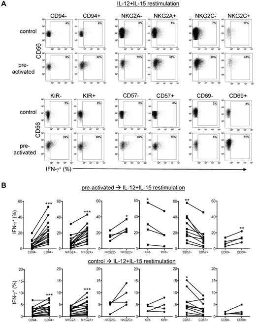 Figure 5. Enhanced IFN-γ production by human memory-like NK cells is associated with a CD94+NKG2A+CD57−KIR−CD69+ phenotype. Purified NK cells (≥ 95% CD56+CD3−) were cultured as in Figure 1A for 7 days and assessed for IFN-γ in concert with the indicated cell surface marker after 6 hours of IL-12 + IL-15 restimulation. (A) Representative bivariate flow plots from control and IL-12 + IL-18–preactivated NK cells showing correlation of IFN-γ production (all were restimulated with IL-12 + IL-15) in populations positive or negative for CD94, NKG2A, NKG2C, KIR, CD57, and CD69. (B) Because CD56bright NK cells had > 95% or < 10% expression of CD94, NKG2A, KIR, and CD57 (Figure 6), IFN-γ correlative data are shown gated on CD56dim NK cells. There were a greater percentage of IFN-γ+ NK cells in the CD94+, NKG2A+, NKG2C+, and CD69+ fractions of CD56dim NK cells. In contrast, there were a significantly greater percentage of IFN-γ+ NK cells in CD57− and KIR− CD56dim NK cells. There were no significant correlations of NKG2C or CD69 expression with IFN-γ production in CD56bright NK cells (not shown). Statistical comparisons are between marker positive and negative preactivated or control NK cell association with IFN-γ. A larger number of donors were assessed for CD94, NKG2A, and CD57 correlations to assess the more subtle differences between marker positive and negative control cells (n = 4-17 donors; 2-6 independent experiments). *P < .05; **P < .01; ***P < .001.