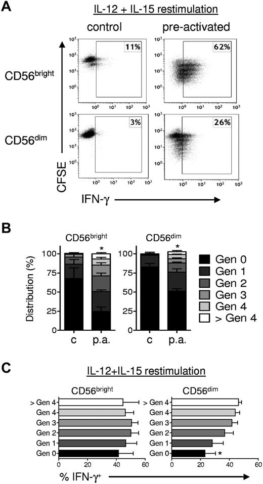 Figure 6. Memory-like NK cells proliferate and retain enhanced IFN-γ production after cell division. Purified NK cells were labeled with CFSE to track cell division, sorted into CD56bright and CD56dim NK subsets (≥ 99% purity), and preactivated and rested as per Figure 1A. After 7 days, cells were restimulated with IL-12 + IL-15 and analyzed simultaneously for IFN-γ and CFSE to track cell divisions. (A) Representative bivariate flow plots of CD56bright and CD56dim NK cells demonstrating that preactivation results in both increased cell division (CFSE dilution) and enhanced IFN-γ production. (B) Summary results showing the increased proliferation 7 days after preactivation (p.a.) compared with control (c) in both CD56bright and CD56dim NK cell subsets. (C) Summary results are shown as the means ± SEM percentage of IFN-γ+ by NK cell generation (n = 4 donors, 2 independent experiments). Similar findings were observed in purified NK cells that were then gated on CD56bright and CD56dim NK cells (n = 6 donors; 2 independent experiments; supplemental Figure 5). *P < .05; **P < .01; ***P < .001.