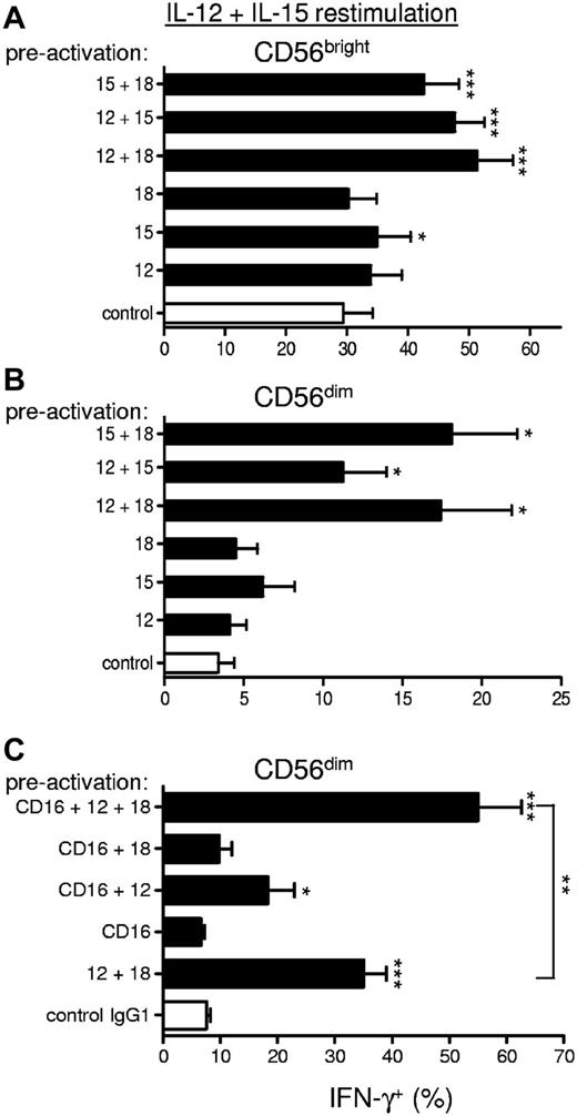 Figure 7. Additional preactivation conditions lead to enhanced memory-like NK cell IFN-γ production. (A-B) Purified (≥ 95% CD56+CD3−) NK cells were stimulated for 16 hours with either low-dose IL-15 (1 ng/mL, control), IL-12 (10 ng/mL), high-dose IL-15 (100 ng/mL), IL-18 (50 ng/mL), or the indicated IL-12/IL-15/IL-18 combinations. After 16 hours of activation, the cells were washed as in Figure 1A and then rested for 7 days before restimulation with IL-12 + IL-15 for 6 hours to assess IFN-γ production. In all conditions in which high-dose IL-15 was not used, low-dose IL-15 was included to support survival during preactivation. These data show that preactivation with all combinations of IL-12, IL-15, and IL-18 lead to memory-like NK cell IFN-γ production on restimulation (n = 4; 2 independent experiments). (C) In a separate set of donors, purified (≥ 95% CD56+CD3−) NK cells were preactivated for 16 hours by cross-linking CD16 with plate-bound anti-CD16 mAb (or control mouse IgG1) or CD16 cross-linking in combination with IL-12 (10 ng/mL), IL-18 (50 ng/mL), or IL-12 (10 ng/mL) + IL-18 (50 ng/mL). The preactivated cells were washed as in Figure 1A, rested for 7 days, and then restimulated with IL-12 + IL-15 for 6 hours to assess IFN-γ production. Summary data are shown as means ± SEM percentage of IFN-γ+ CD56dim NK cells. These data show that CD16 cross-linking in combination with cytokines (IL-12 and IL-12 + IL-18) results in enhanced IFN-γ production on restimulation (n = 6; 3 independent experiments). Statistical comparisons are with control conditions, except in panel C as indicated. *P < .05; **P < .01; ***P < .001.
