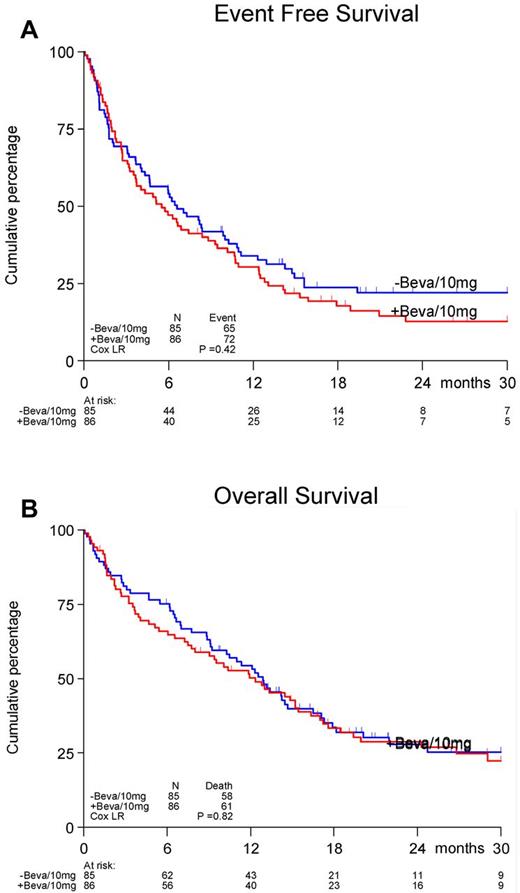Figure 1. Effect of addition of bevacizumab to a standard regimen of daunorubicin and cytarabine-arabinoside. Shown are EFS (A) and OS (B) in patients 60 years of age or older with AML.