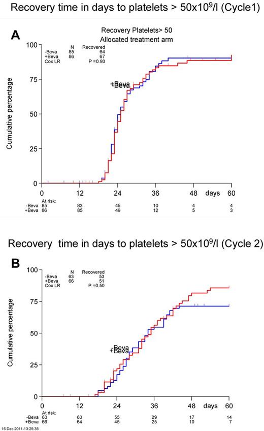 Figure 2. Recovery time in days to achieve a platelet count of > 50 × 109/L. Cycle 1 is shown in panel A and cycle 2 in panel B.