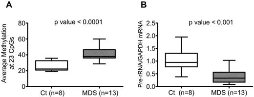 Figure 4. Hypermethylation of the rDNA promoter and decreased rRNA expression in MDS CD34+ cells. (A-B) The average percentage of DNA methylation across the 23 CpGs of the rDNA promoter was higher (P < .0001; A) and the pre-rRNA expression level was lower (P < .01; B) in the 13 MDS samples compared with the 8 control samples. The ends of the whiskers represent minimum and maximum values and the bar indicates the median value (50th percentile). Significance was determined using the Mann-Whitney test.