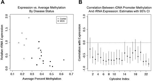 Figure 5. rRNA expression is correlated with the extent of rDNA promoter methylation. (A) As MDS samples had a higher average percentage of DNA methylation and lower rRNA expression, these variables were inversely correlated in all data (P < .01). (B) Pearson correlation estimates between pre-rRNA expression and rDNA promoter methylation at 23 CpGs in 8 control samples and 13 MDS samples are shown. Vertical lines represent 95% confidence intervals.