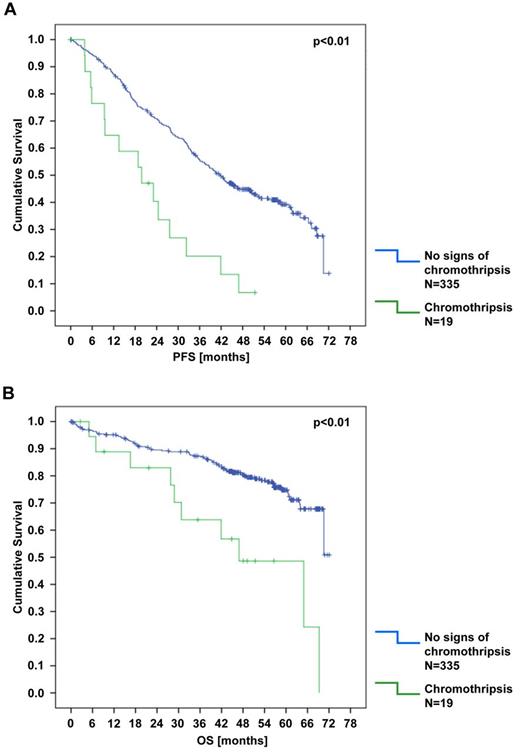 Figure 7. Kaplan-Meier estimates for PFS and OS according to the presence of chromothripsis. (A) PFS. (B) OS. Included in the analysis were patients who showed clear and borderline signs of chromothripsis.