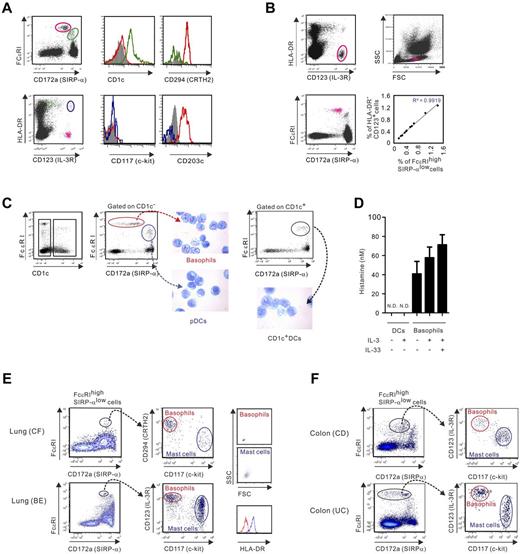 Figure 1. Phenotypic analysis of human basophils in blood and inflamed mucosal tissues. (A-B) Phenotype of human basophils analyzed in relation to FcϵRI and SIRP-α expression in whole blood lysate. (A) FcϵRIhighSIRP-αlow cells were characterized as HLA-DR−CD123+CD1c−CRTH2+c-kit−CD203c+ (red), FcϵRIlowSIRP-αhigh cells are identified as CRTH2−CD1c+ (green), and HLA-DR+CD123+ cells as c-kit−CD203c− (blue; B). HLA-DR−CD123+ and FcϵRIhighSIRP-αlow cells are shown by forward and side-scatter parameters. Correlation between frequencies of FcϵRIhigh SIRP-αlow cells and HLA-DR−CD123+ cells (n = 11) is shown. (C) Morphologic studies of the purified FcϵRI+ cell subsets using Wright staining. (D) FACS-sorted basophils or CD1c+ DCs were stimulated in the presence or absence of IL-3 (10 ng/mL) with or without IL-33 (10 ng/mL). Histamine release was measured by ELISA after 24 hours. The mean ± SEM for 5 donors is shown. ND indicates not detectable. (E-F) Single-cell suspensions were prepared from the lungs of patients undergoing lung transplantation (E) or the colons of IBD patients (F). Basophils were identified as FcϵRIhighSIRP-αlowc-kit− cells coexpressing CD123 and CRTH2. Forward and side-scatter plot and HLA-DR expression on basophils (c-kit−CRTH2+ or c-kit−CD123+ cells) and mast cells (c-kit+CRTH2− or c-kit+CD123− cells) are examined. Data are representative of 3 CF, 1 bronchiectasis (BE), 3 CD, and 3 UC patients.