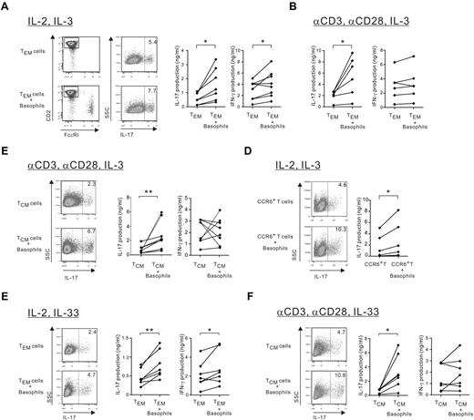 Figure 2. Basophils amplify IL-17 production by effector (TEM) and central memory (TCM) CD4 T cells. TEM, TCM, or CCR6+ CD4 T cells were cultured with or without autologous or allogeneic basophils (at a 5:1 ratio) in the presence of (A-D) IL-3 or IL-33 (E-F). (A) IL-2–stimulated TEM. (B) TEM stimulated by anti-CD3/28–coated beads. (C) TCM stimulated by anti-CD3/28–coated beads. (D) CCR6+ CD4 T cells stimulated by IL-2. (E-F) TEM stimulated by IL-2 and TCM stimulated by anti-CD3/28–coated beads. (A-F) After 4-5 days, the proportion of IL-17–producing CD4 T cells was measured by intracytoplasmic staining (1 representative dot plot) and IL-17 and IFN-γ secretion were measured by ELISA. *P < .05; **P < .01.