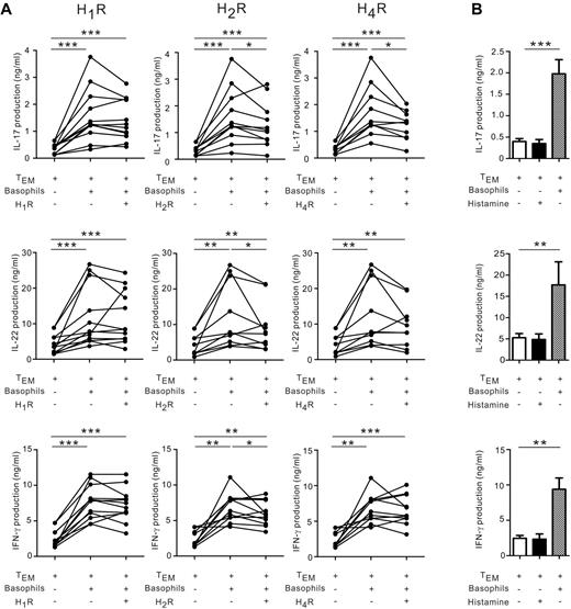 Figure 6. Histamine receptor antagonist partially blocked IL-17 amplification by basophils. (A) TEM were cultured in the presence of IL-2 plus IL-3 with or without basophils in the presence or absence of antagonists to H1R, H2R or H4R (10−5M). After 4 days, IL-17, IL-22, and IFN-γ secretion was measured using ELISA. (B) TEM were cultured in the presence of IL-2 plus IL-3 with or without 5μM histamine or cocultured with basophils. After 5 days, cytokine production was measured using ELISA. Data represent means ± SEM for 4 donors. *P < .05; **P < .01; ***P < .001.