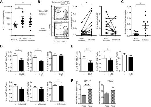 Figure 7. IL-33 and basophils are augmented in inflamed mucosal tissues in IBD patients. (A) IL-33 release was measured in mucosal explants of patients with IBD or non-IBD. (B) Representative tissue basophil and MC dot plots of inflamed and noninflamed regions of 1 IBD patient (left panels), frequency of basophils (middle panel), and frequency of MCs (right panel) in CD45+ LPMCs isolated from inflamed and noninflamed sites in 17 IBD patients (11 CD and 6 UC patients). (C) Ratio of basophils/MCs in 10 IBD patients (5 CD and 5 UC patients). (D-E) TEM stimulated with IL-2 (D) and TCM stimulated with anti-CD3/28–coated beads (E) were cultured with or without basophils plus IL-33 in the absence or presence of antagonists to H4R (10−5M) or H2R (10−5M), respectively, or infliximab (10 μg/mL). IL-17 and IFN-γ expression was examined using intracytoplasmic staining after PMA ionomycin restimulation for 6 hours. Data represent means ± SEM for 5-8 donors. (F) Quantitative RT-PCR analysis of HRH2 and HRH4 in ex vivo isolated TEM and TCM. Data represent means ± SEM for 5 donors. *P < .05; **P < .01; ***P < .001 as determined by Mann-Whitney U test (A) and paired Student t test or Wilcoxon signed rank test (B-G).