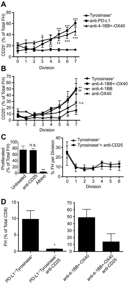 Figure 6. Signaling through the high-affinity IL-2R, whose expression is inhibited by PD-L1:PD-1 engagement, is required for FH cell survival, but not proliferation. (A-B) FH cells were transferred into tyrosinase+ mice treated with (A) blocking anti-PD-L1 (■), agonistic anti-4-1BB and –OX40 (▴), or left untreated (•) and (B) tyrosinase+ mice (•), tyrosinase+ mice treated with agonistic anti-4-1BB and –OX40 (■), anti-4-1BB only (▴), or anti-OX40 only (▾). CD25 expression on proliferating FH cells was examined 3 days later. Data represent the percentage of FH cells that have undergone the indicated number of divisions that express CD25 3 days after transfer. (A) Data represents 4 to 9 mice per condition from 4 to 9 independent experiments (*anti-PD-L1, #anti-4-1BB and –OX40) (B) Data represent 3 mice per condition (*anti-4-1BB + –OX40, #anti-4-1BB). #, *, P < .05; # #, **, P < .01; # # #, ***, P < .005 (2-way ANOVA, Bonferonni posttest). (C) Tyrosinase+ mice that had been adoptively transferred with CTV-labeled FH cells were left untreated (•) or treated with blocking anti-CD25 (■) beginning on day 0 and every 24 hours thereafter. Proliferation was evaluated 3 days posttransfer by flow cytometry. Data represent 3 to 6 mice per condition from 3 independent experiments. **P = .0052. (D) PD-L1−/− recipients and recipients treated with agonistic anti-4-1BB and –OX40 were treated with anti-CD25 beginning on day 0 and every 24 hours thereafter. LNs were harvested 7 days later and the percentage of FH cells of total TCD8 cells was determined. Data represent 3 untreated and 3 treated PD-L1−/− mice from one experiment and 6 mice treated with anti-4-1BB+–OX40 and 2 mice treated additionally with anti-CD25 from 2 independent experiments (C-D: 2-tailed, unpaired t test). Error bars (A-D), SEM.