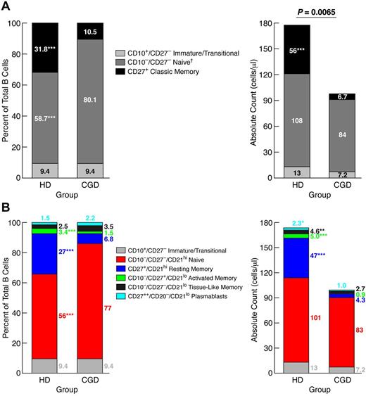 Figure 1. Reduced memory B cells in blood of CGD patients. PBMCs of CGD patients and HDs were stained with antibodies against CD3, CD10, CD19, CD21, and CD27 for FACS analysis. Gating on CD19+/CD3− cells established the B-cell population. The mean percentages of each B-cell subset, based on a (A) 3- or (B) 5-subset definition, were calculated within the B-cell population (left panel), and white blood cell counts and percent lymphocyte from complete blood counts were used to calculate absolute counts for each subset (right panel). *P < .05. **P < .001. ***P < .0001. Horizontal bars represent medians. †Subset also includes tissue-like (CD21lo/CD27−) memory B cells, but these B cells represented < 3% of total B cells for both groups.