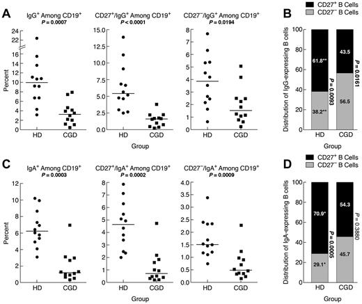 Figure 2. Reduced IgG and IgA memory B cells in blood of CGD patients. PBMCs of samples used in the functional analyses in Figure 3 were stained for expression of (A) IgG or (C) IgA among CD19+ (left panel), CD27+ (middle panel), and CD27− (right panel) B cells. (B) IgG- and (D) IgA-expressing B cells among PBMCs in panels A and C were divided into CD27+ and CD27− compartments and shown as means for each group. The P values were determined and shown as follows for stacked data. *P < .05. **P < .001. ***P < .0001. (B,D) The numerical P values refer to the comparison between CD27− and CD27+ B cells within each group.