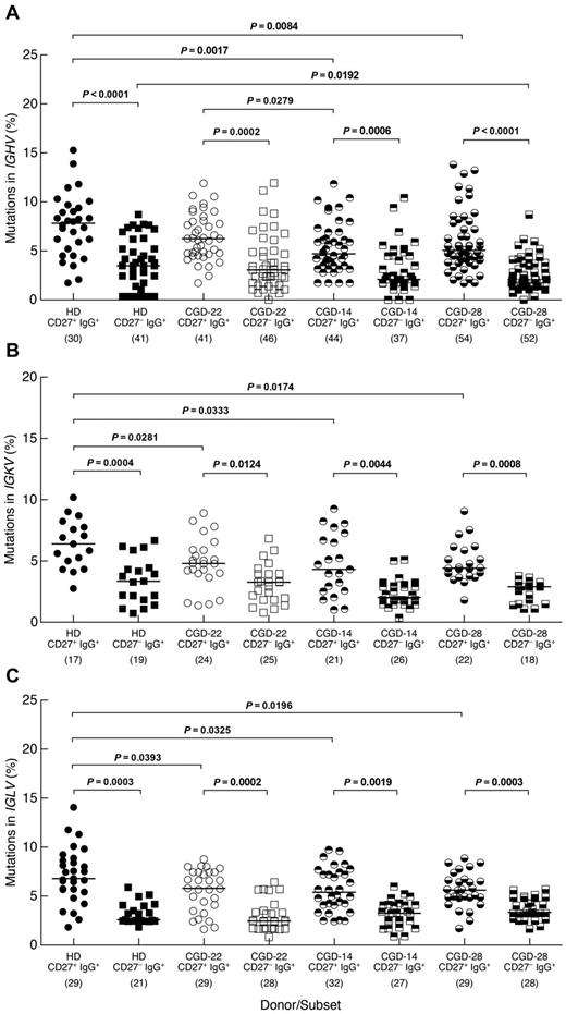 Figure 4. Distinct SHM profiles for memory CD27−IgG+ and CD27+IgG+ B cells. The CD19+/CD3− cells of PBMCs from one HD and 3 CGD patients were sorted into CD27−IgG+ and CD27+IgG+ fractions and mutation frequencies were calculated for (A) IGHV, (B) IGKV, and (C) IGLV genes of each fraction. The number of clones sequenced from each subset/donor is shown in parentheses below the graphs. Numbers in the CGD identifiers below the graphs correspond to the patients studied (Table 1). Horizontal bars represent medians.