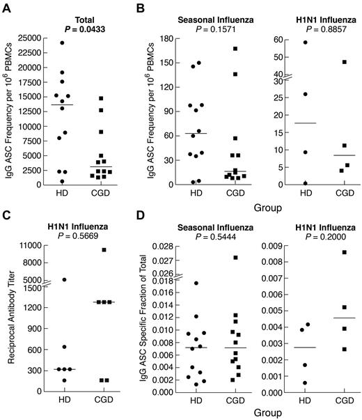 Figure 5. Reduced total but normal antigen-specific antibodies and IgG memory B-cell responses in CGD patients. PBMCs or CD27-fractionated B cells were cultured for 4 days with SAC and CpG and evaluated for IgG ASC frequencies by Elispot using various antigens to capture ASCs and detection with antihuman IgG. (A) Total IgG ASC frequencies were measured by coating wells with antihuman λ and κ light chain antibodies. (B) IgG ASC frequencies specific for seasonal (left panel) or H1N1 (right panel) were measured by coating wells with respective influenza vaccine preparations. (C) H1N1 influenza-specific serum antibody titers were measured by microneutralization assay. (D) Influenza-specific ASCs were calculated and reported as a fraction of the total ASC response shown in panel A. Horizontal bars represent medians.