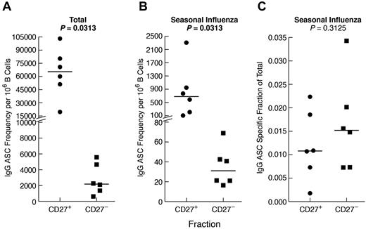 Figure 6. Influenza-specific IgG memory B-cell response is present among CD27− B cells. B cells were isolated from the PBMCs of 6 HDs and fractionated by CD27 using magnetic bead-based positive and negative selection. The fractions were cultured for 4 days, and IgG-ASCs were measured for each fraction as follows: (A) total, (B) seasonal influenza-specific, and (C) seasonal influenza-specific as a fraction of total. Horizontal bars represent medians.