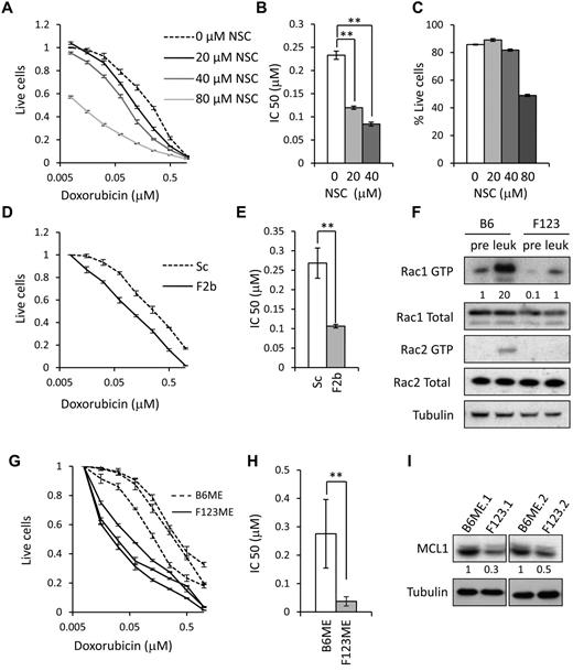 Figure 4. FRAT2 confers chemoresistance through Rac activation. (A) The proportion of leukemic MLL-ENL cells surviving exposure to the indicated concentrations of doxorubicin and NSC23766 (NSC) after 24 hours, normalized to cells treated with vehicle alone. Error bars represent SD of mean values (n = 3). (B) Bar chart showing IC50 values for graph in panel A. Error bars represent SD of mean values (n = 3). **P < .01 versus control. (C) Percentage of viable leukemic MLL-ENL cells after 24 hours of exposure to the indicated concentrations of NSC. Error bars represent SD of mean values (n = 3). (D) The proportion of leukemic MLL-ENL cells transduced with Scrambled (Sc) or Frat2 (F2b) shRNA retroviral vectors surviving exposure to the indicated concentrations of doxorubicin. Error bars represent SD of mean values (n = 3). At 48 hours after shRNA transduction, cells were selected with puromycin for 72 hours and then used in the analysis. (E) Bar chart showing IC50 values for graph in panel D. Error bars represent SD of mean values (n = 3). **P < .01 versus control. (F) Western blot analysis of Rac1 and Rac2 GTP and total Rac in preleukemic and leukemic wild-type B6ME (B6) and F123ME (F123) cells. Numbers represent densitometric quantitation of Rac GTP levels normalized to total Rac protein bands. α-tubulin served as a loading control. Data were obtained from individual preleukemic and leukemic cell lines in each case and are representative of 3 independent experiments. (G) Graph showing the proportion of leukemic wild-type B6ME and F123ME cells surviving exposure to the indicated concentrations of doxorubicin after 24 hours, normalized to cells treated with vehicle alone. Responses for 3 independent B6ME and F123ME leukemic cell lines are shown. Error bars represent SD of mean values (n = 3). Data are representative of 4 independent experiments. (H) Bar chart showing IC50 values for graph in panel G. Error bars represent SD of mean values (n = 3 independent cell lines). **P < .01 versus control. (I) Western blot analysis of MCL expression in 2 independently generated leukemic B6ME and 2 F123ME cell lines. α-tubulin served as a loading control. Numbers represent densitometric quantitation of MCL1 levels normalized to α-tubulin.