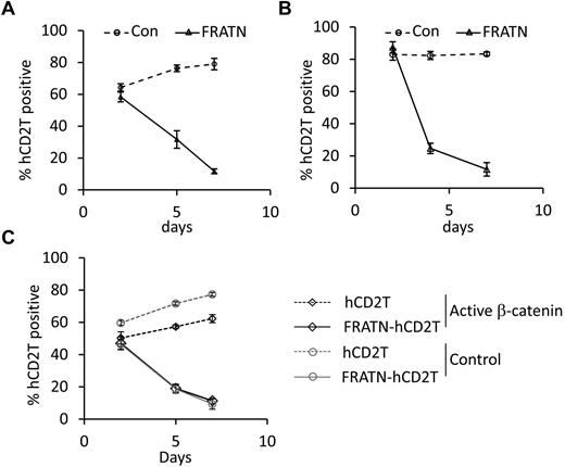 Figure 5. FRATN-expressing cells are selectively lost from culture. (A-B) Graphs showing the percentage of (A) hCD2T+ leukemic MLL-ENL cells (data are representative of 2 independent experiments) and (B) hCD2T+ preleukemic MLL-AF9 cells, at indicated time points in liquid culture, after transduction with control and FRATN-expressing retroviral vectors. Data are representative of 3 independent experiments. Error bars represent SD of mean values (n = 3). (C) Leukemic MLL-ENL cells were transduced with active β-catenin or control vectors; and 48 hours later, hCD4T+ cells were purified by MACS. hCD4T+ cells were then transduced with the FRATN-expressing or control pMSCV-IRES-hCD2T retroviral vectors. Graph showing the percentage of control or FRATN-transduced hCD2T+ leukemic MLL-ENL cells, with or without active β-catenin, at indicated time points in liquid culture. Error bars represent SD of mean values (n = 3). Data are representative of 2 independent experiments.