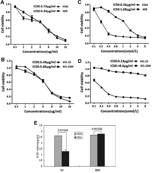 Figure 1. Berbamine overrides TKI-resistance to leukemia stem cells and T315I mutant–Bcr-Abl of CML. (A-D) Effect of berbamine (A-B) and IM (C-D) on the growth of IM-resistant K562 cells containing LSCs and IM-resistant T315I mutant Bcr-Abl cells (KCL-22M). Two pairs of CML cell lines: K562 cell and IM-resistant K562 cells (containing 2.5% LSCs), KCL-22 and IM-resistant KCL-22M (T315I mutant Bcr-Abl clone) were treated with berbamine or IM at various concentrations for 72 hours and cell viability were measured using MTT assay. IM-sensitive K562 and KCL-22 cells were used as controls. (E) Effect of BBM and IM on the growth of CD34+ and CD34− leukemia cells. CML CD34+ stem cells and CD34− leukemia cells were treated with BBM or IM at various concentrations. After 72 hours in culture, cell viability was measured using MTT assay and IC50 values were calculated. IM was used as control (*P < .01).