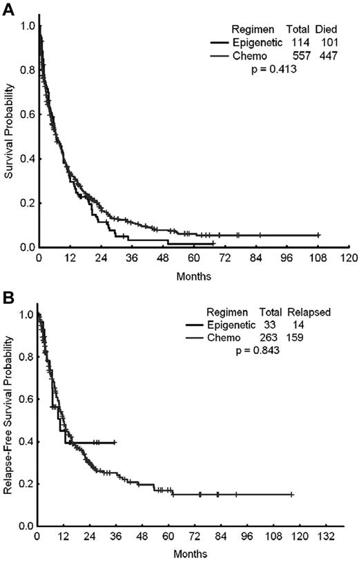 Figure 1. Survival times of patients treated with standard intensive AML chemotherapy. Shown are the OS (A) and relapse-free survival (B) of patients treated with standard intensive AML chemotherapy (Chemo) or with epigenetic therapy (Epigenetic).