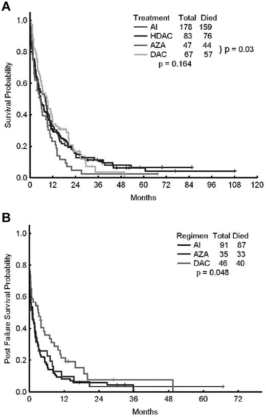 Figure 2. OS of patients treated with epigenetic therapy compared with patients treated with AI or other high-dose ara-C–containing regimens. Shown are OS rates of patients treated with epigenetic therapy (azacitidine vs decitabine) compared with that of patients treated with AI or other high-dose ara-C (HDAC)–containing regimens (A) and OS after failure of AI, azacitidine, or decitabine (B).