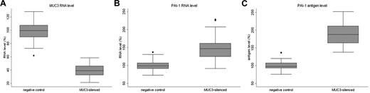 Figure 2. Box plots showing the differences in expression levels of MUC3 and PAI-1. Box plots (median, interquartile range and 95% CIs) show the differences in expression levels of MUC3 (A) and PAI-1 (B) comparing MUC3-silenced cells with control cells. (C) Differences in PAI-1 released into the media comparing MUC3-silenced cells with control cells. Gene-expression and protein levels are normalized to control (nonsilenced) cells (100%).