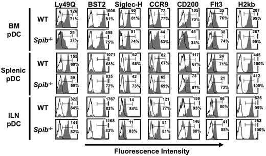 Figure 4. FACS analysis of Spi-B–deficient mice. CD19−CD11c+B220+ cells were gated and analyzed for the expression of the indicated surface markers. Open histograms indicate isotype controls. Numbers indicate percentages and mean fluorescence intensity of positive cells for the indicated surface markers. Data are representative of at least 3 independent experiments.