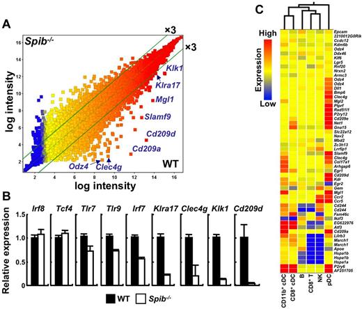 Figure 7. Gene expression in Spi-B–deficient pDCs. (A) Expression profiles of WT and Spi-B–deficient BM pDCs. CD11c+B220+BST2+ cells from WT and Spi-B–deficient mice were sorted as BM pDCs and used. The scatter plot represents normalized log intensities of individual probes. The lines indicate the 3-fold difference. (B) Expression profiles of indicated genes in sorted BM pDCs were analyzed by quantitative real-time PCR. BM pDCs were pooled from 4 mice for each experiment. Data are representative of 2 independent experiments (means ± SD). (C) Clustering of cell populations by probe sets with expression that was more than 10-fold down-regulated in Spi-B–deficient BM pDCs. The results were compared with the expression database of normal immune cell populations (Gene Expression Omnibus dataset GSE9810).