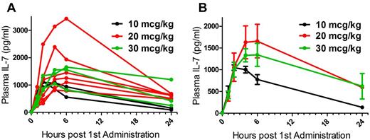 Figure 1. Pharmacokinetic studies demonstrate rapid plasma clearance of IL-7 after injection of CYT107. (A) Individual patients at 3 dose levels. (B) Data are mean ± SEM for each dose level.