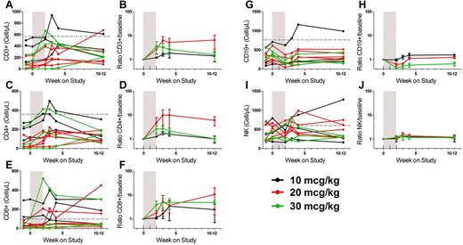 Figure 2. CYT107 induces increases in T cells in the peripheral blood but does not affect NK cells or B cells. (A) Absolute CD3 counts. (B) Ratio CD3 count/baseline. (C) Absolute CD4 counts. (D) Ratio CD4 count/baseline. (E) Absolute CD8 counts. (F) Ratio CD8 count/baseline. (G) Absolute B-cell counts. (H) Ratio B-cell count/baseline. (I) Absolute NK-cell counts. (J) Ratio NK count/baseline. Absolute counts are shown for individual patients. The ratios (mean ± SEM) are shown for each cohort and are calculated using as a baseline value the mean of the pretreatment and day 0 values. The shaded area represents the CYT107 treatment interval (injections were given once a week as described in “Results”). (A,C,E,G,I) The horizontal line indicates the lower limit of normal.
