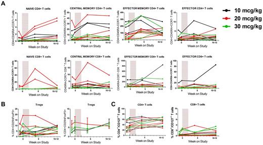 Figure 3. CYT107 induces the expansion of effector memory CD4+ and CD8+ T cells but no changes in Treg or CD127 expression. (A) CYT107 predominantly induces an expansion of effector memory T cells with an increase in naive CD4+ and CD8+ T cells in a minority of patients. Each panel represents absolute values of T-cell subsets of CD4+ or CD8+ T cells using CD45RA and CCR7 expression to distinguish naive (CD45RA+CCR7+), central memory (CD45RA−CCR7+), effector memory (CD45RA−CCR7−), and effector (CD45RA+CCR7−) T cells. Data for individual patients are shown. (B) CYT107 administration does not affect the relative frequency of Tregs, defined as CD4+CD25hiFoxP3+ T cells. Left: Absolute Treg counts for individual patients. Right: Mean ratio Treg count/baseline ± SEM for each cohort. (C) CYT107 administration does not affect long-term expression of CD127 on CD4+ or CD8+ T cells (data for individual patients shown).