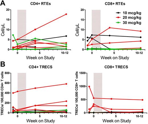 Figure 4. CYT107 did not have a significant effect on thymic output in most patients. (A) Absolute CD4+ and CD8+ RTE counts, identified by the CD4+CD45RA+CD31+CD62Lbright CD95dim and CD8+CD103+CD62LbrightCD95dim phenotypes for individual patients. (B) CD4+ and CD8+ TRECs are shown for individual patients in each cohort.