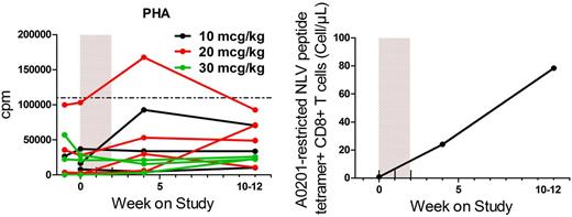 Figure 5. Administration of CYT107 enhances functional T-cell responses. (A) Reponses to PHA for individual patients. The horizontal line indicates the lower limit of normal. (B) Rapid increase in CMV-specific responses in patient 14-206 determined by A0201-restricted pp65 immunodominant peptide NLVPMVATV (NLV) tetramer.