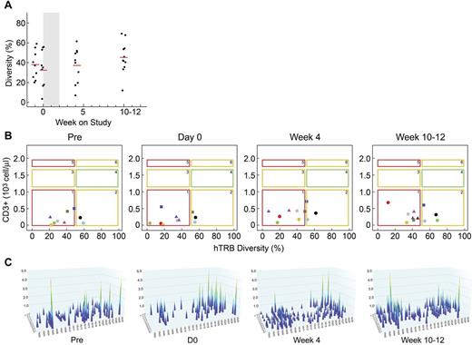 Figure 6. Administration of CYT107 enhances TCR diversity. (A) Evolution of the mean combinatorial diversity (hTRβ) over time. Individual patients and the mean diversity are shown. The shaded area on each graph represents the CYT107 treatment interval. For patient 14-303, only the last study time point was available for analysis because of profound lymphopenia before that sample. (B) Relationship over time between T-cell counts and hTRβ (NDL representation). Most patients shift from NDL1 (low CD3/low diversity) toward NDL2 (low CD3/normal diversity) after treatment with CYT107. Individual patients are shown. Squares, circles, and triangles represent patients in the 10-, 20-, and 30-μg/kg cohorts, respectively. (C) The image represents a 3D graph of immune combinatorial diversity at each studied time point (pre, D0, D28, D77) after treatment with CYT107 in representative patient 14-207. Each peak represents the rearrangement between a V gene family and a J segment. V families are represented on the x-axis. J segments are represented on the y-axis. The intensity of these rearrangements is represented on the z-axis, varying between 0 and 5.