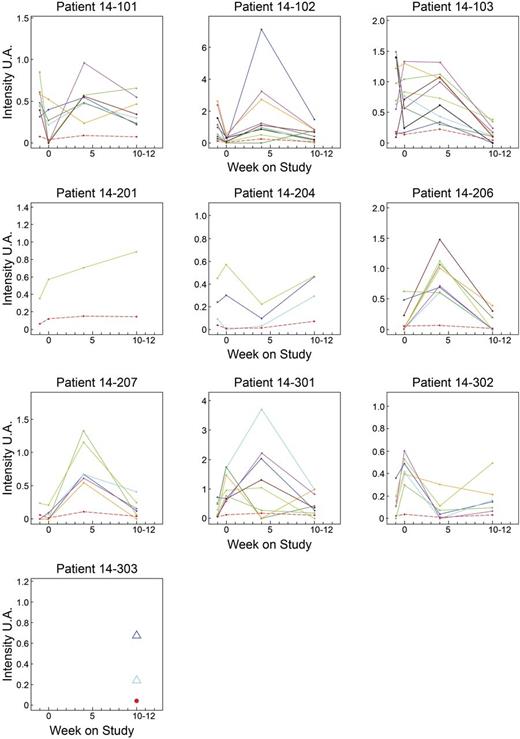 Figure 7. Evolution over time of the major hTRB VJ rearrangements identified per patient. Only patient 14-205 has no major rearrangement detected. The sample at D-7 was not available for patient 14-206, and for patient 14-303 only data for D77 were available. Each color represents a major hTRβ VJ rearrangement. The red dotted line indicates the average for each patient.