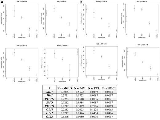 Figure 1. Differential expression of Hh genes between CD138+ PCs from healthy persons, MGUS, MM, and PCL patients, and MM cell lines. Gene array analysis demonstrates the differences in expression of Hh pathway-related genes between normal (n = 4) and malignant PCs in MGUS (n = 11), MM (n = 133), and PCL (n = 9) patients, and MM cell lines (n = 23). Bars represent mean ± SEM. The statistical significance of differences among the groups was assessed using Kruskal-Wallis test. P < .05 was considered significant.