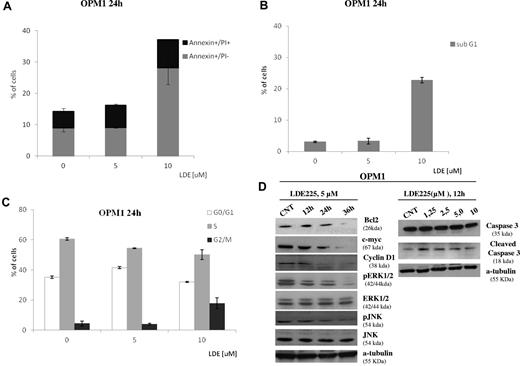 Figure 4. NVP-LDE225 induces apoptosis and cell cycle modification in sensitive MM cell lines. (A) OPM1 cells were treated with 5μM and 10μM of compound for 24 hours, stained with annexin V–FITC and PI, and analyzed by a FACSCanto II flow cytometer. Percentages of early apoptotic (annexin V–FITC+/PI−) and late apoptotic/necrotic (annexin V–FITC+/PI+) cells are presented. (B-C) OPM1 cells were treated with 5μM and 10μM of compound for 24 hours, and the distribution of cells in G0/G1, S and G2/M phase was analyzed by flow cytometry and MultiCycle AV DNA analysis. Percentage of sub-G1 fraction was obtained from analysis of side scatter versus log FL3 dot plot using De Novo FCS Express Version 3 software. Data are from 3 independent experiments and presented as mean ± SD. *P < .05, control versus the different treatment. (D) Immunoblot experiment of protein lysate from OPM1 cells treated with NVP-LDE225 (5μM) for 12, 24, and 36 hours and fractionated by electrophoresis and stained with different Abs as shown in figure (left). Cells were treated with different concentrations of NVP-LDE225 for 12 hours and cell lysate fractionated by electrophoresis and stained with anticaspase-3 Ab (right).