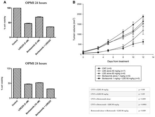 Figure 6. In vitro and in vivo activity of NVP-LDE225 alone and in combination with bortezomib. (A) OPM1 cells were treated for 24 hours with 5μM NVP-LDE225 as single agent or in combination with 5nM or 10nM of bortezomib. MM cell viability was assessed by MTT. (B) To evaluate the in vivo antitumor efficacy of NVP-LDE225, we used a mouse subcutaneous xenograft model of MM. CB-17 SCID mice were subcutaneously inoculated with OPM1 cells and treated with vehicle alone, NVP-LDE225, bortezomib, and the combination as detailed in “Methods.” In vivo study showed an increased antitumor activity by the combination compared to bortezomib alone.