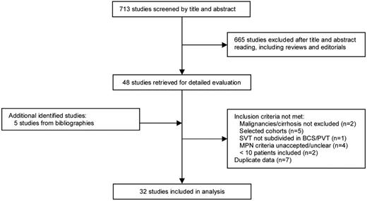 Figure 1. Flow diagram of study selection process.